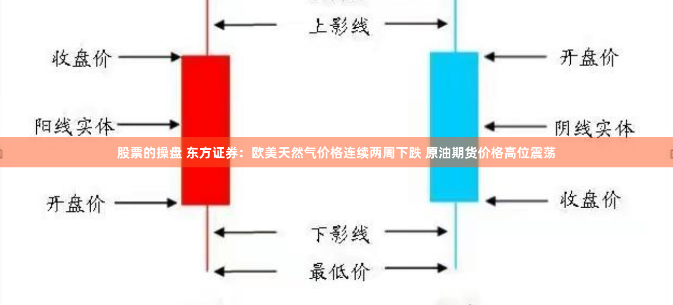 股票的操盘 东方证券：欧美天然气价格连续两周下跌 原油期货价格高位震荡